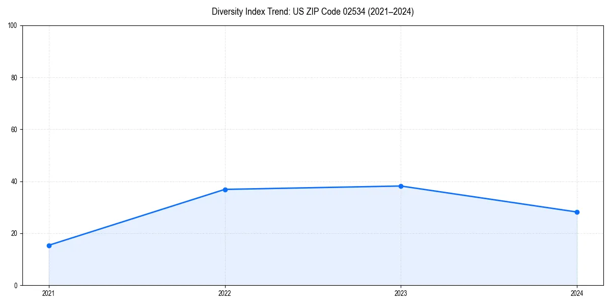 Line chart showing diversity index trends for