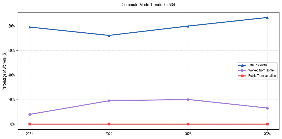 Transportation trends in US ZIP Code 02534