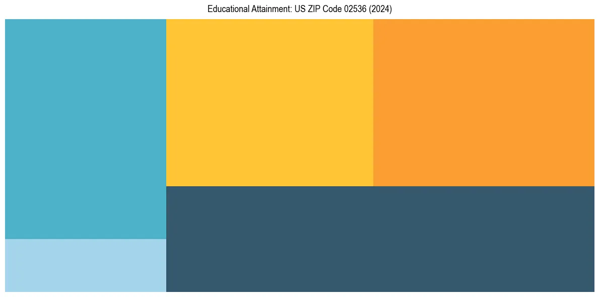 Education Treemap for  in 2024