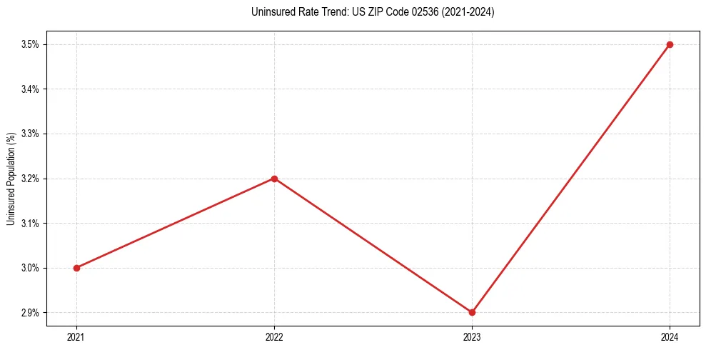 Uninsured trend chart for US ZIP Code 02536