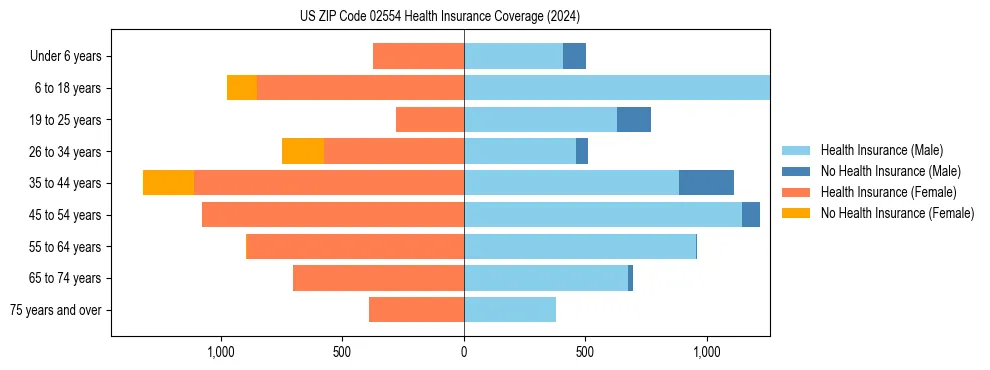 Health insurance pyramid for US ZIP Code 02554