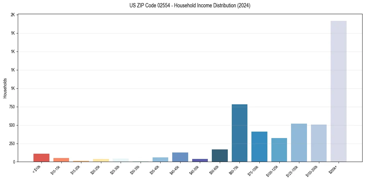 Income Distribution for 