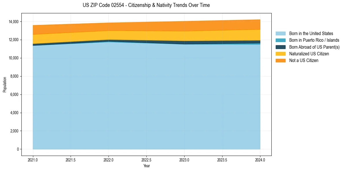 Historical nativity trends for 
