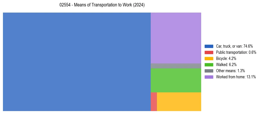 Commute modes in US ZIP Code 02554