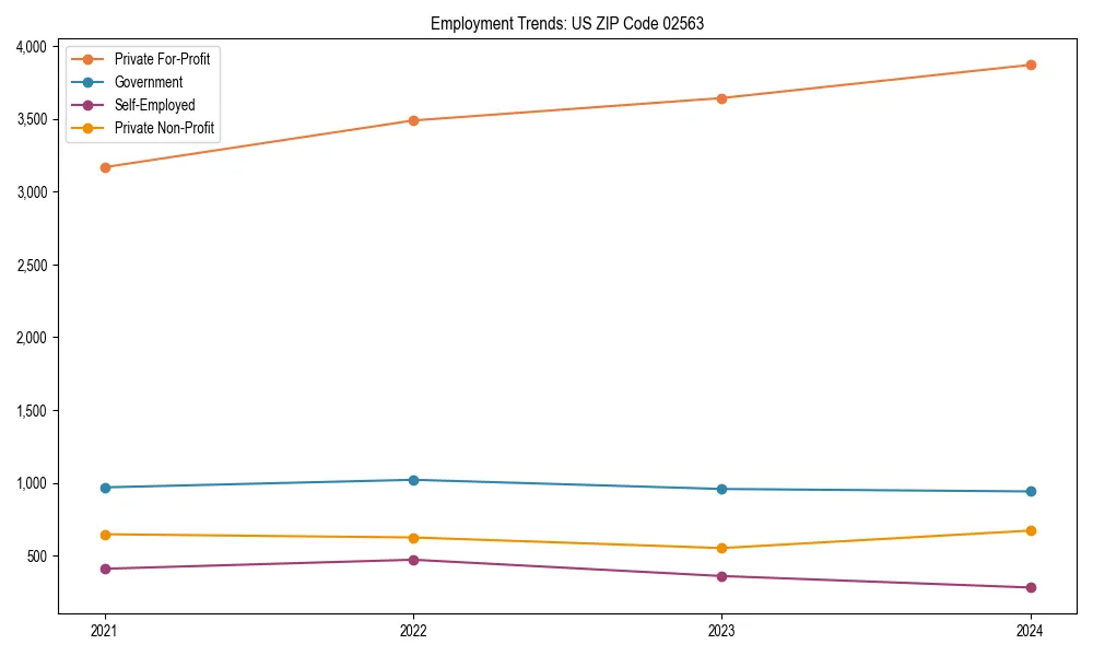 Long-term employment trends in 