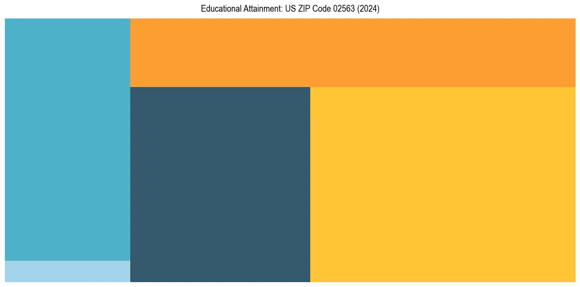 Education Treemap for  in 2024