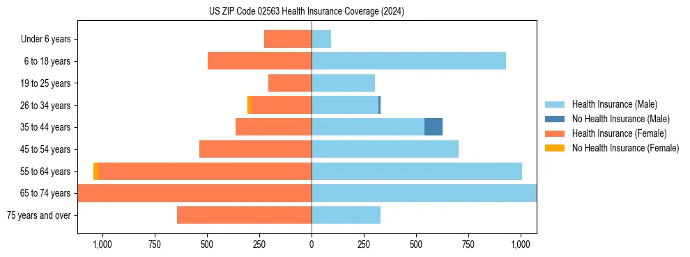 Health insurance pyramid for US ZIP Code 02563