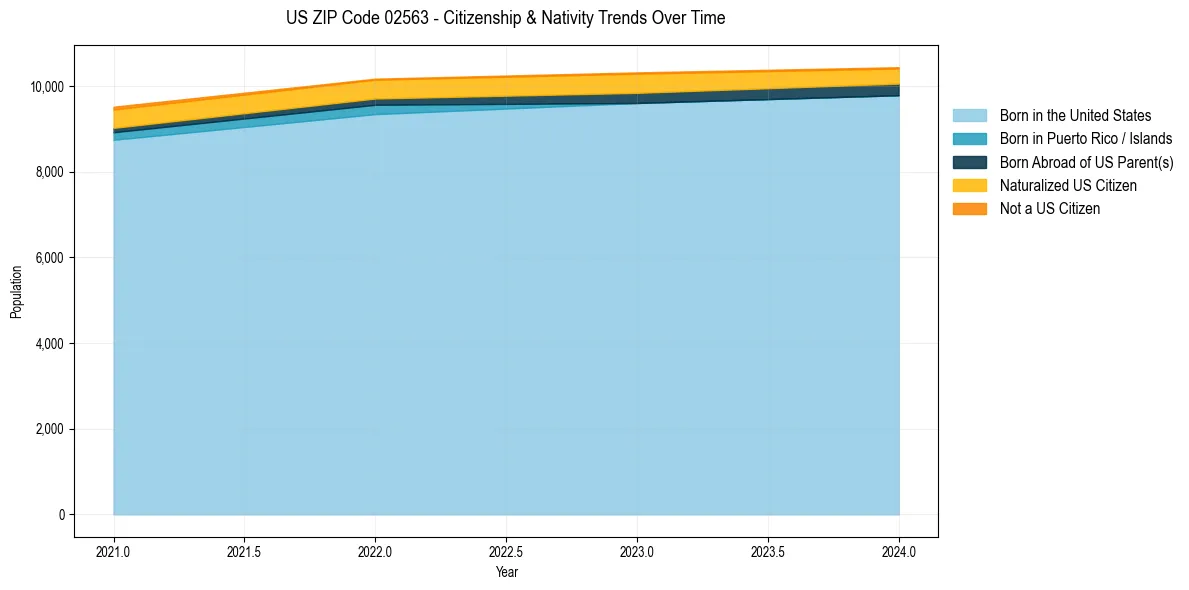 Historical nativity trends for 