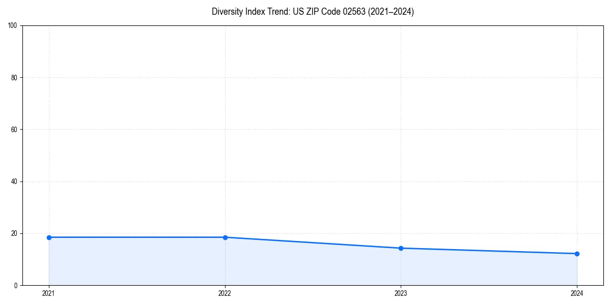 Line chart showing diversity index trends for 