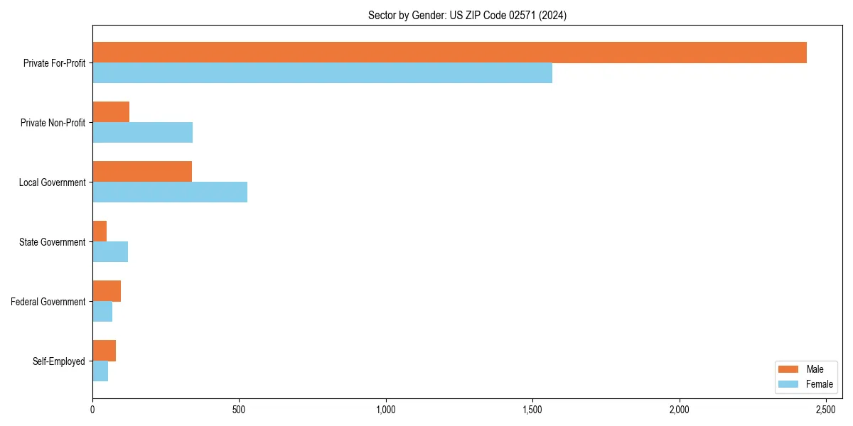 Employment sector breakdown by gender in 