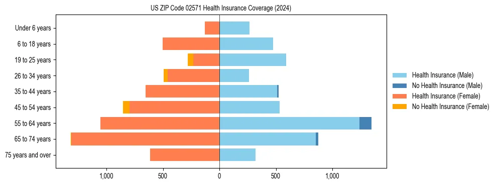 Health insurance pyramid for US ZIP Code 02571