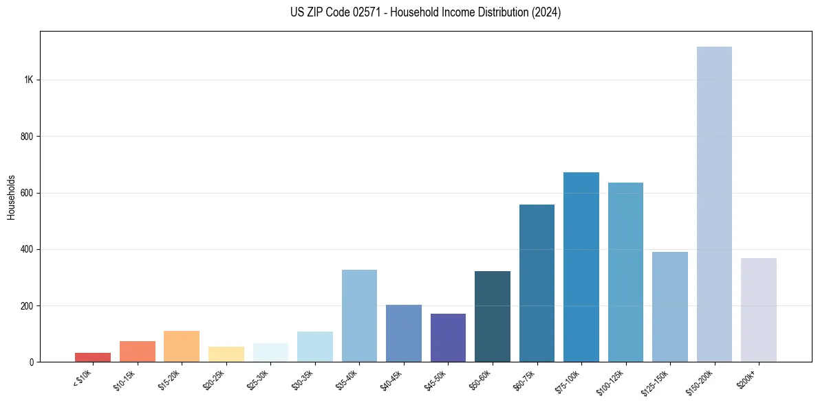 Income Distribution for 