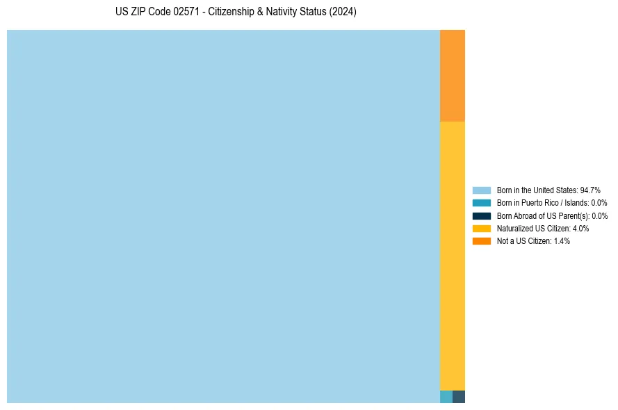 Nativity Treemap for 