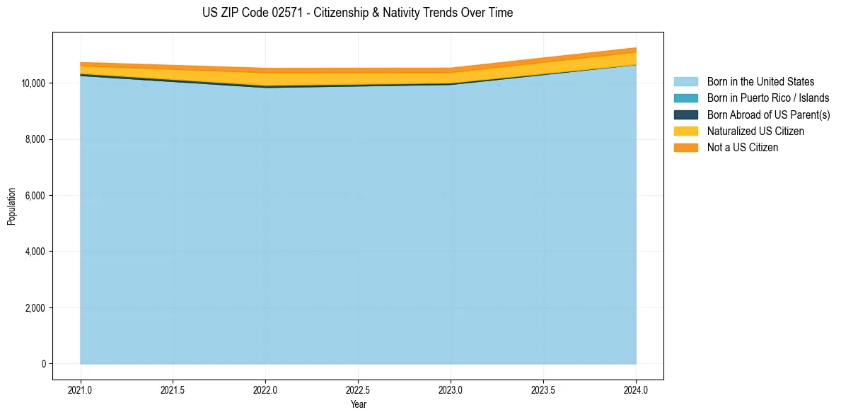 Historical nativity trends for 