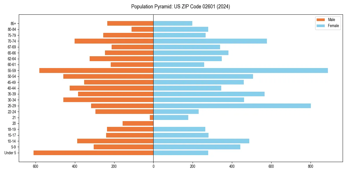 Population pyramid for 
