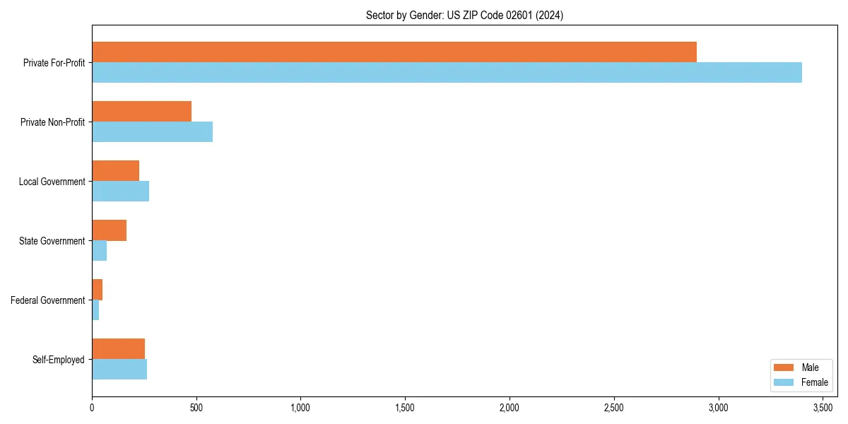 Employment sector breakdown by gender in 