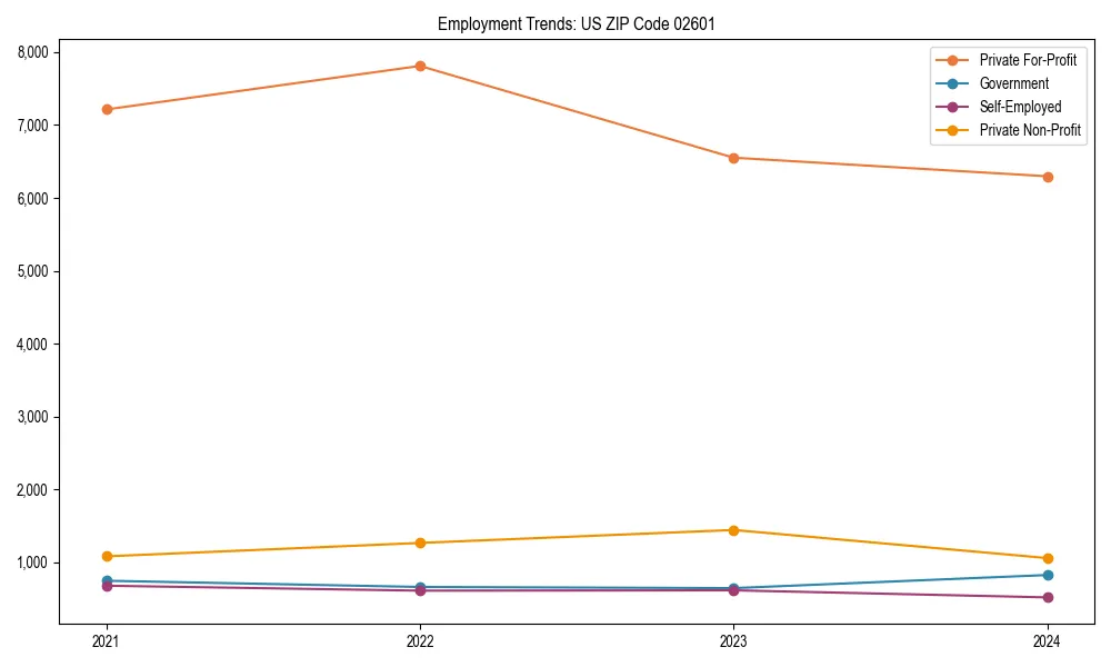 Long-term employment trends in 