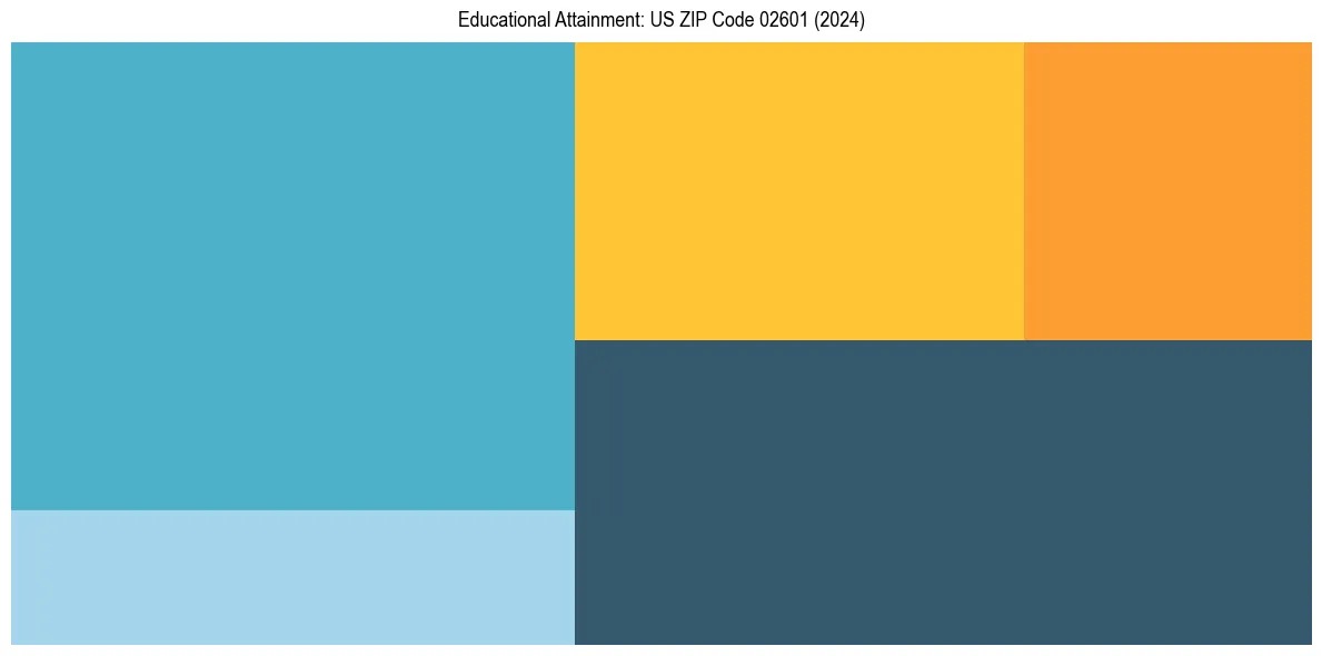 Education Treemap for  in 2024