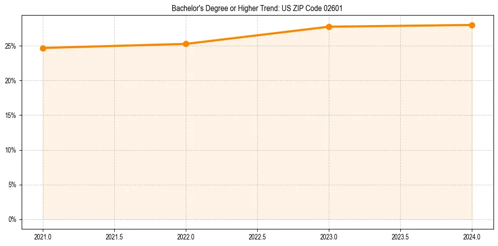 Trend chart showing bachelor degree growth in 