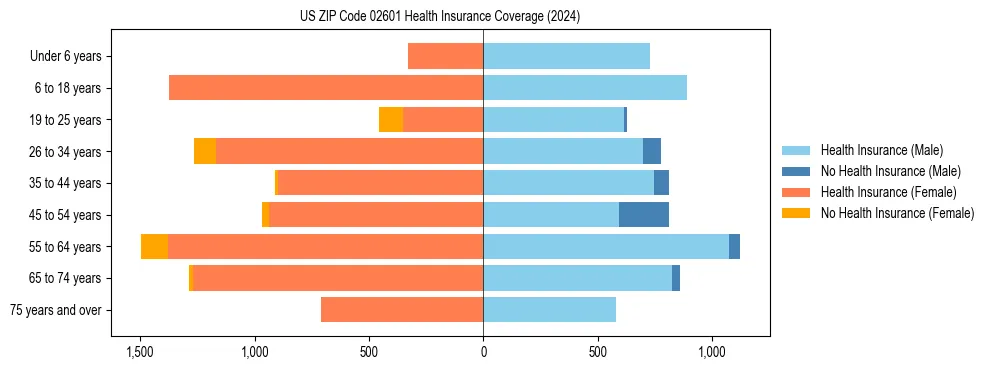 Health insurance pyramid for US ZIP Code 02601