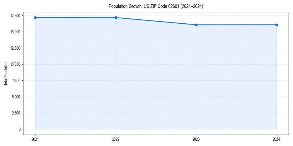 Population trends in 