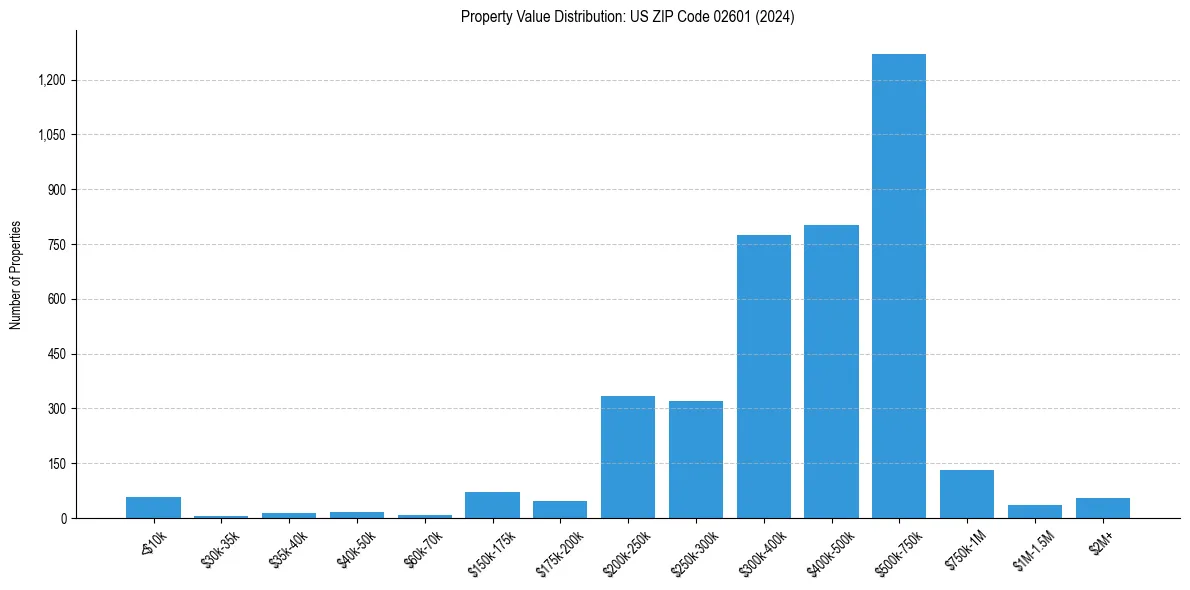 Value Distribution for 