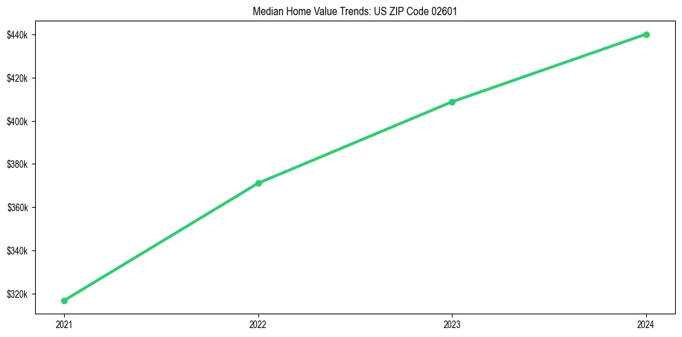 Median property value trends in 