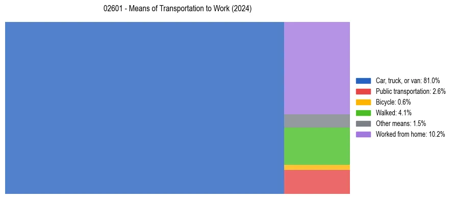 Commute modes in US ZIP Code 02601