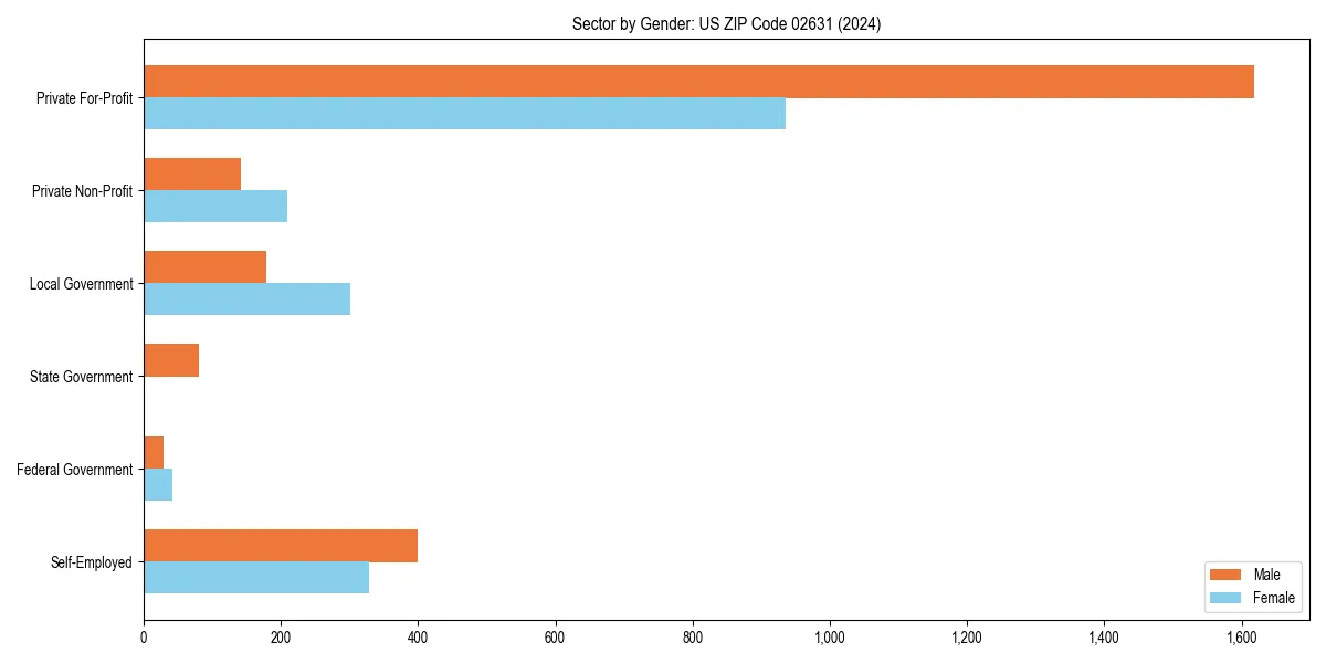 Employment sector breakdown by gender in 