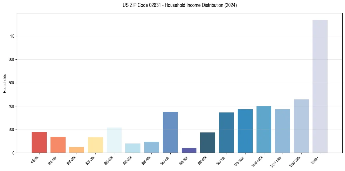 Income Distribution for 