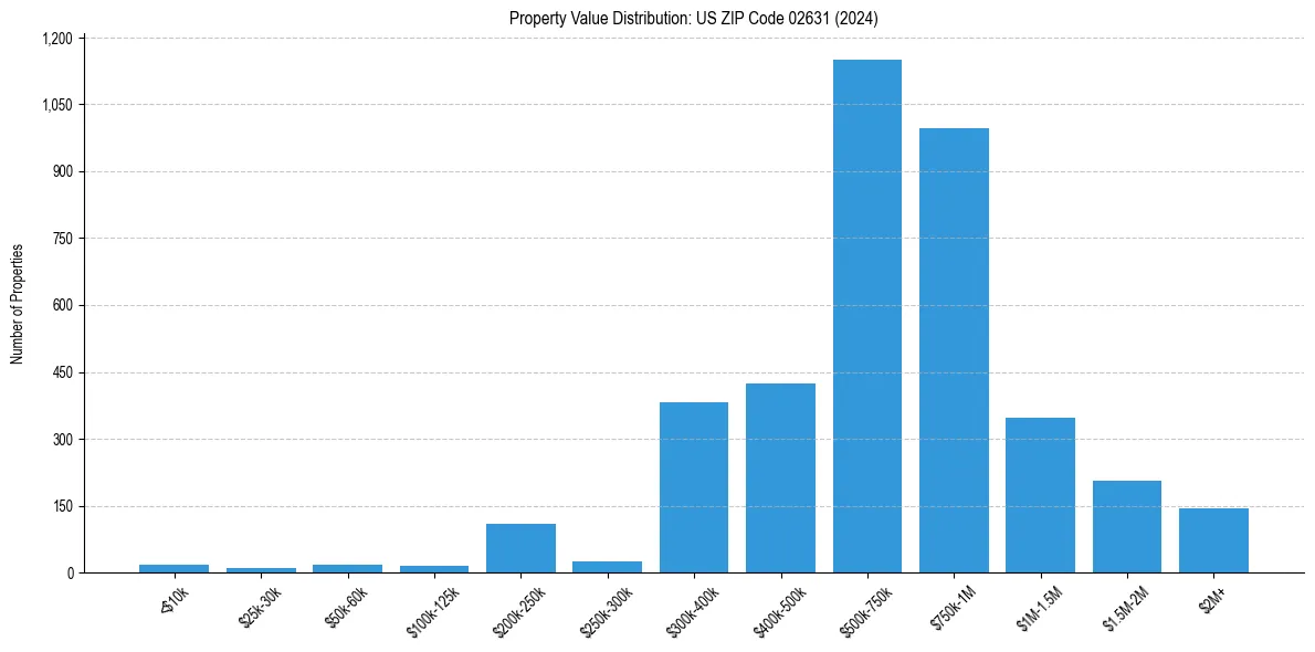 Value Distribution for 