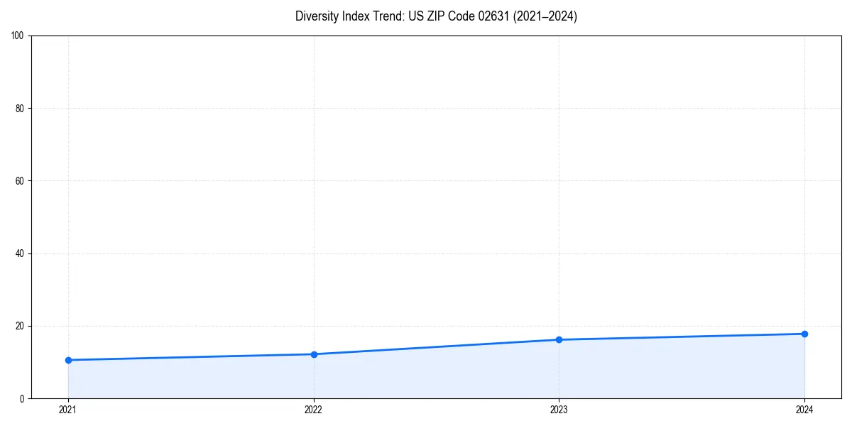 Line chart showing diversity index trends for 