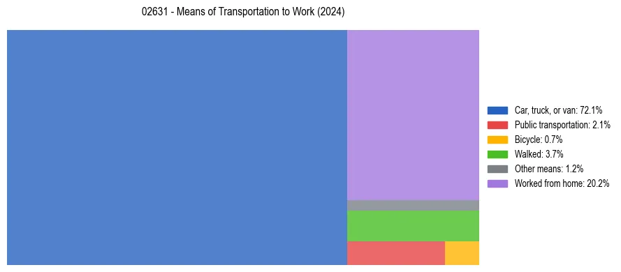 Commute modes in US ZIP Code 02631
