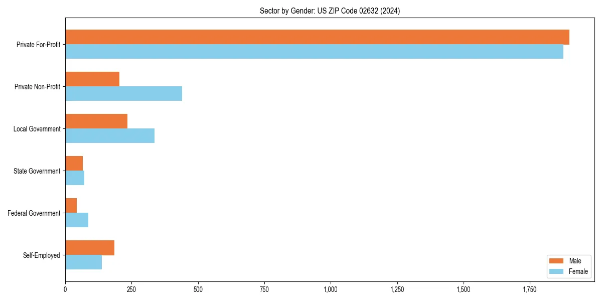 Employment sector breakdown by gender in 