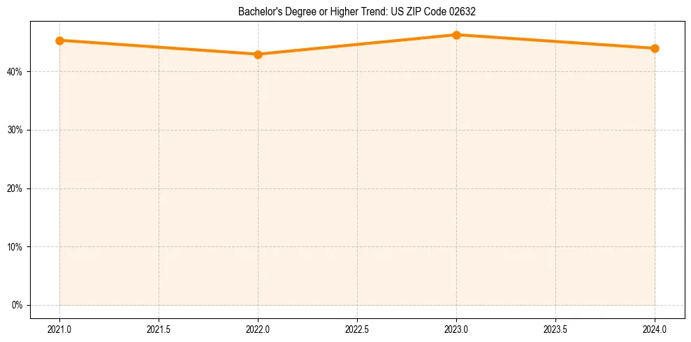 Trend chart showing bachelor degree growth in 