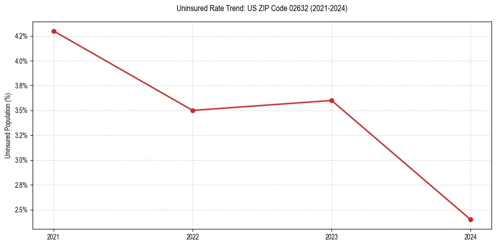 Uninsured trend chart for US ZIP Code 02632
