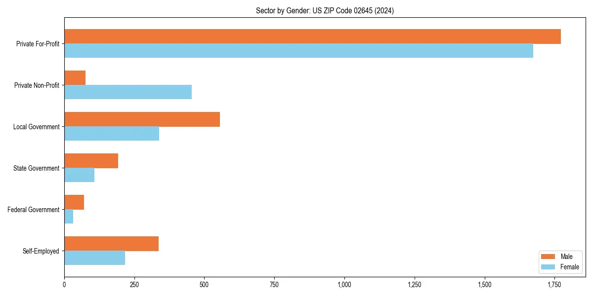 Employment sector breakdown by gender in 