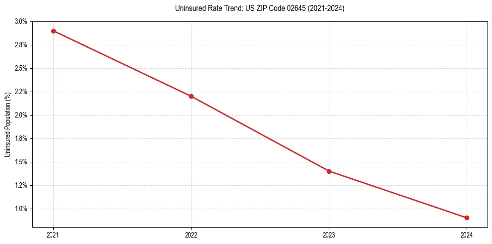 Uninsured trend chart for US ZIP Code 02645