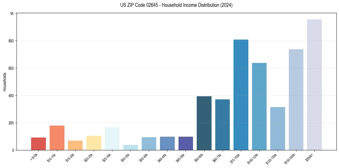 Income Distribution for 