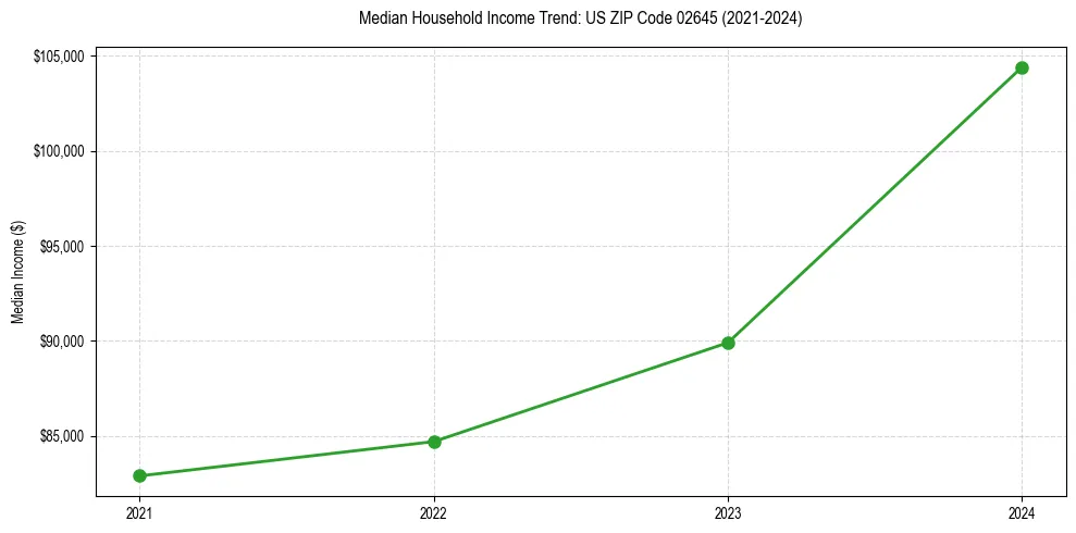 Income trend for 