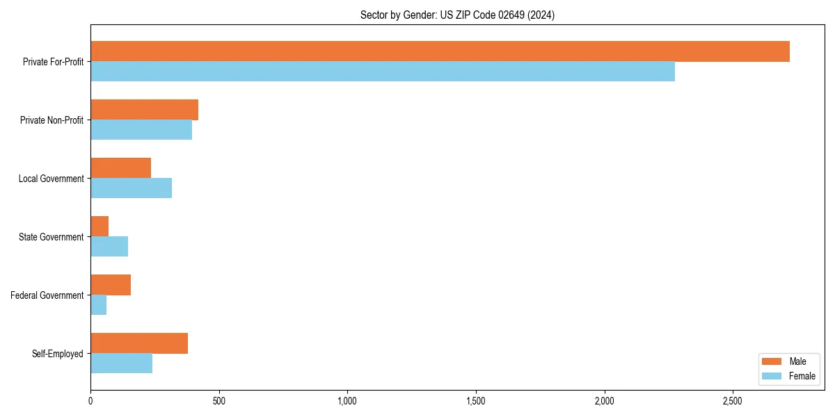 Employment sector breakdown by gender in 