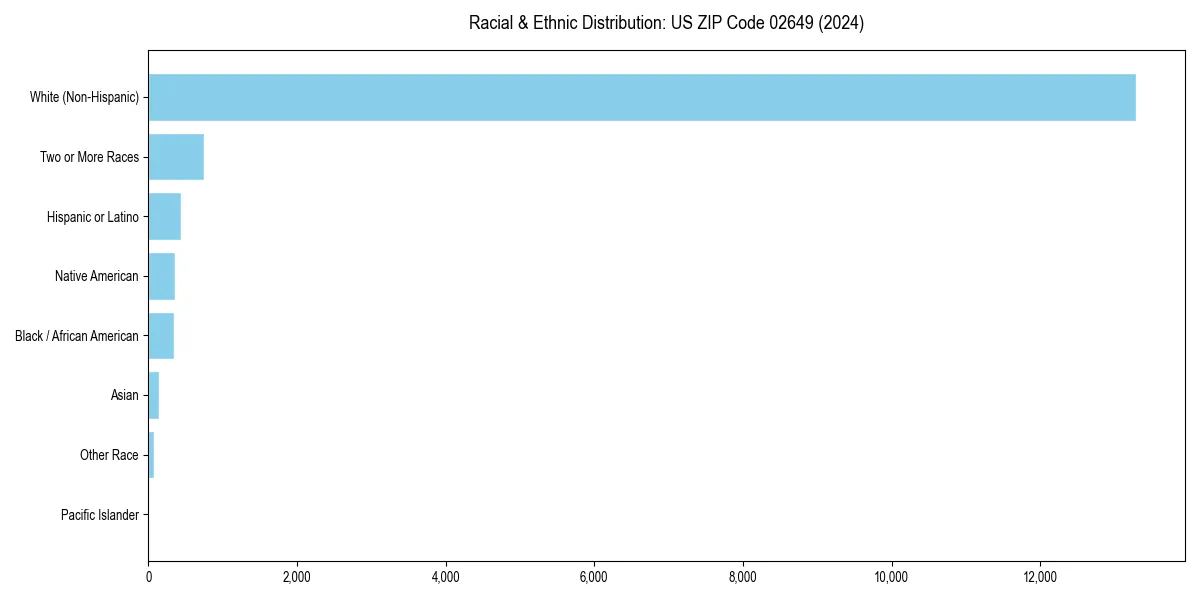 Bar chart showing racial distribution in  for 2024