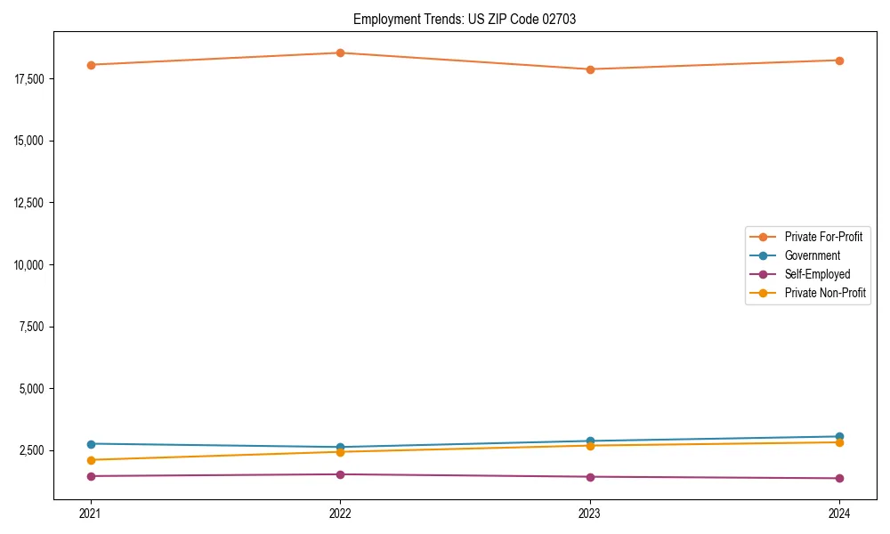 Long-term employment trends in 