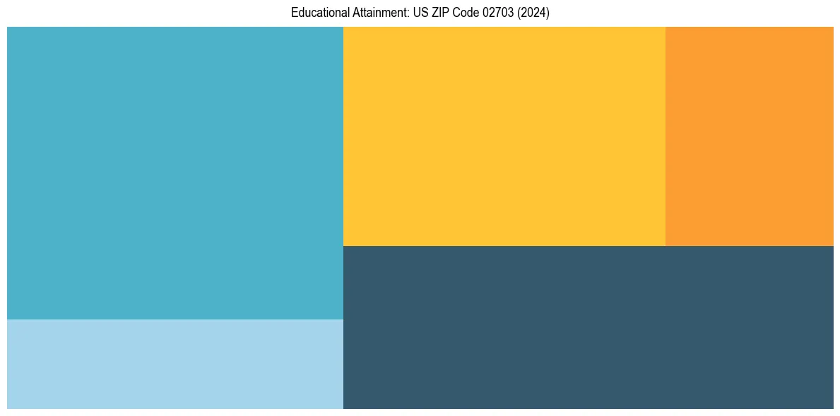 Education Treemap for  in 2024