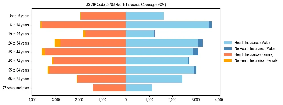 Health insurance pyramid for US ZIP Code 02703