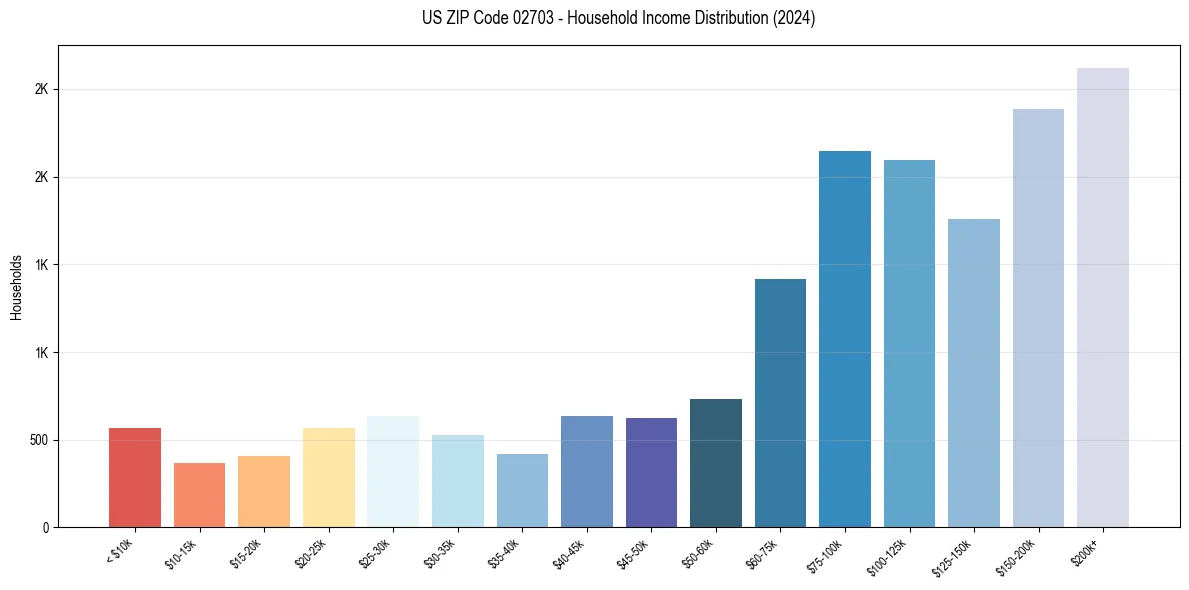 Income Distribution for 