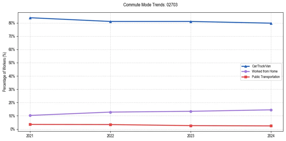 Transportation trends in US ZIP Code 02703