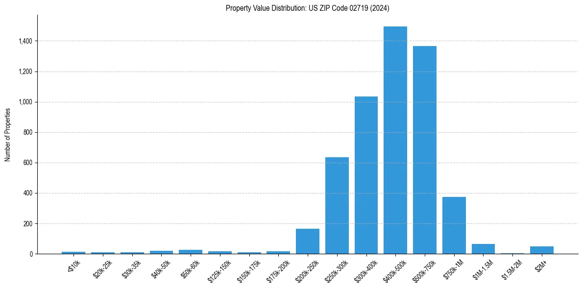 Value Distribution for 