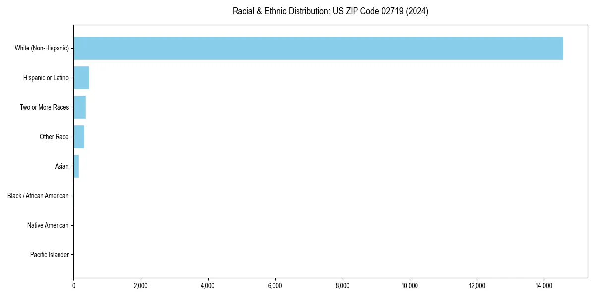 Bar chart showing racial distribution in  for 2024