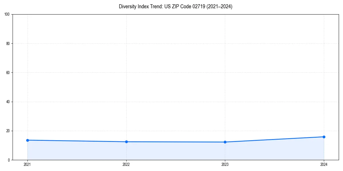 Line chart showing diversity index trends for 